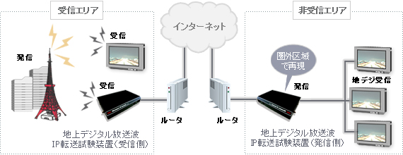 地上デジタル放送波IP転送試験装置