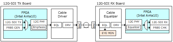 12G-SDI TX Board
FPGA Intel Arria10
12G-SDI RX Board
