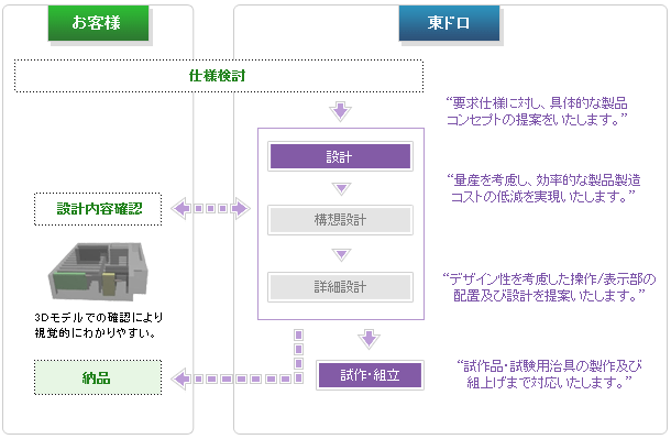 製品開発 フロー図
要求しように対し具体的な製品コンセプトの提案をいたします。