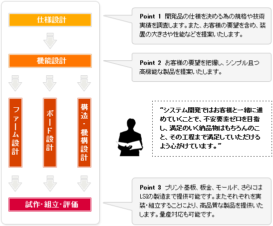 システム開発フロー
仕様設計
↓
機能設計
↓
ファーム設計・ボード設計・構造、機構設計
↓
試作・組立・評価
